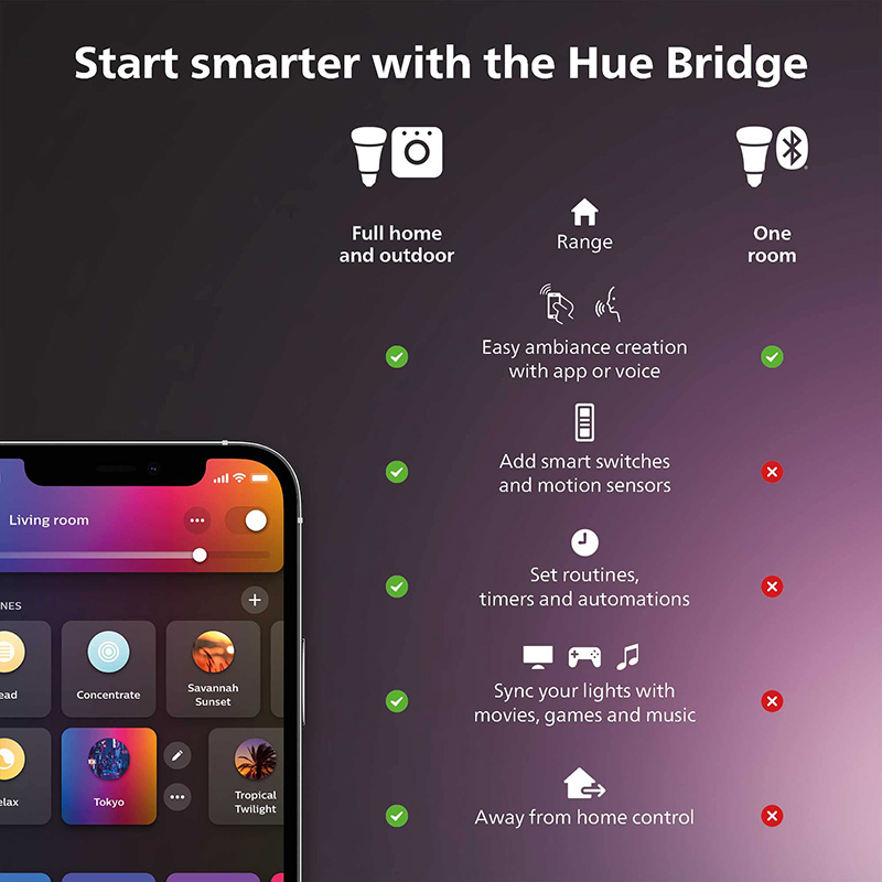 Philips Hue Smart Dimmer Switc - Philips Bulb Hue 评论和价格